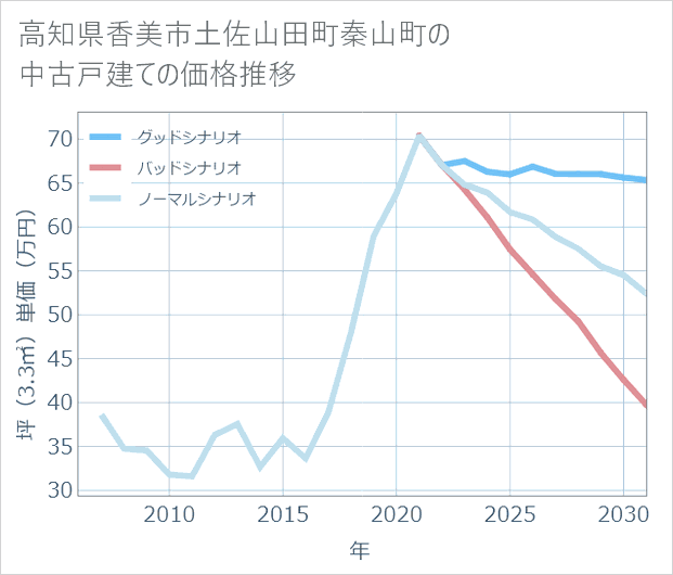 高知県香美市土佐山田町秦山町の中古戸建て価格推移
