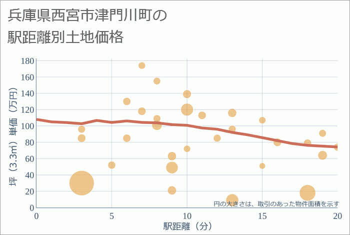 兵庫県西宮市津門川町の徒歩距離別の土地坪単価