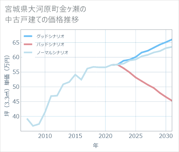 宮城県大河原町金ケ瀬の中古戸建て価格推移