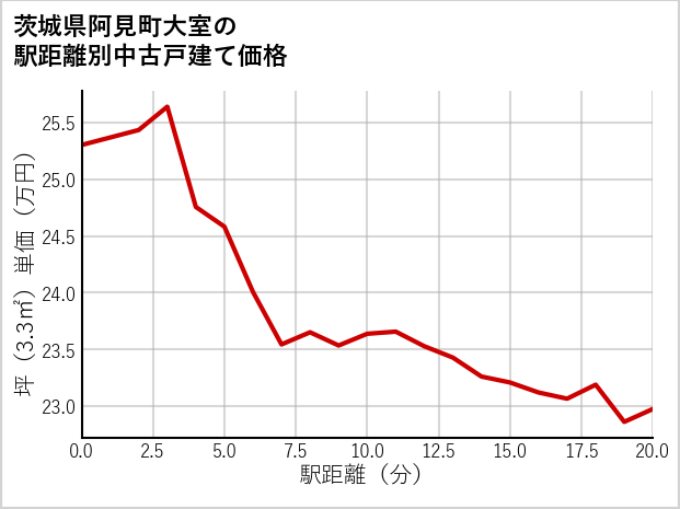 茨城県阿見町大室の徒歩距離別の中古戸建て坪単価