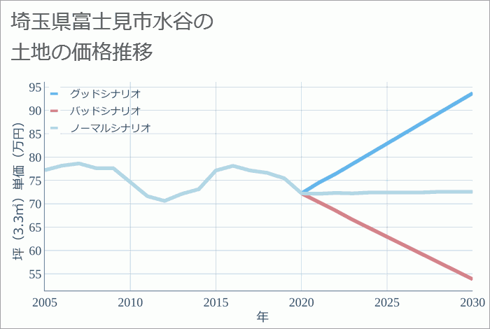 埼玉県富士見市水谷の土地価格推移