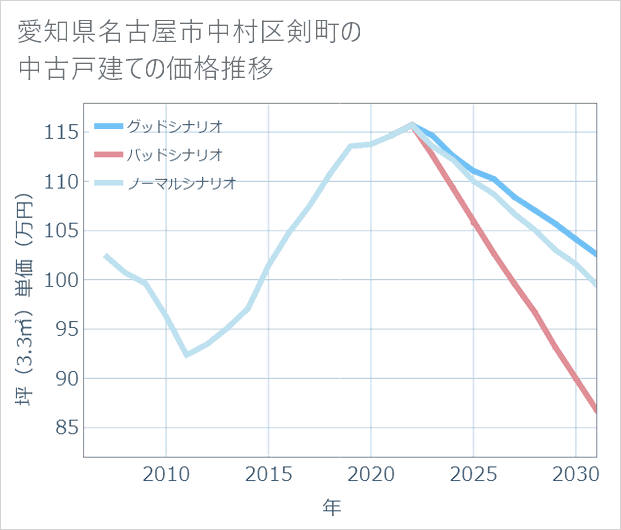 愛知県名古屋市中村区剣町の中古戸建て価格推移