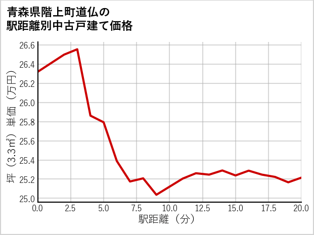 青森県階上町道仏の徒歩距離別の中古戸建て坪単価