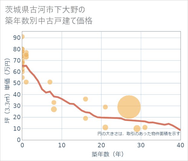 茨城県古河市下大野の築年数別の中古戸建て坪単価