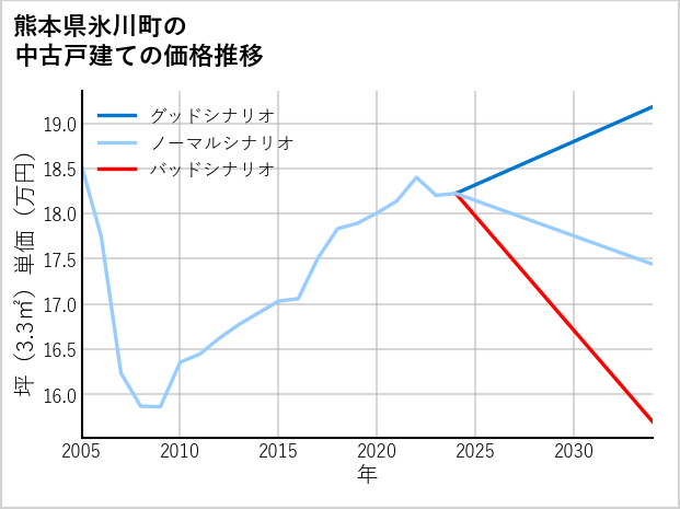 熊本県氷川町の中古戸建て価格推移