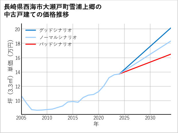長崎県西海市大瀬戸町雪浦上郷の中古戸建て価格推移