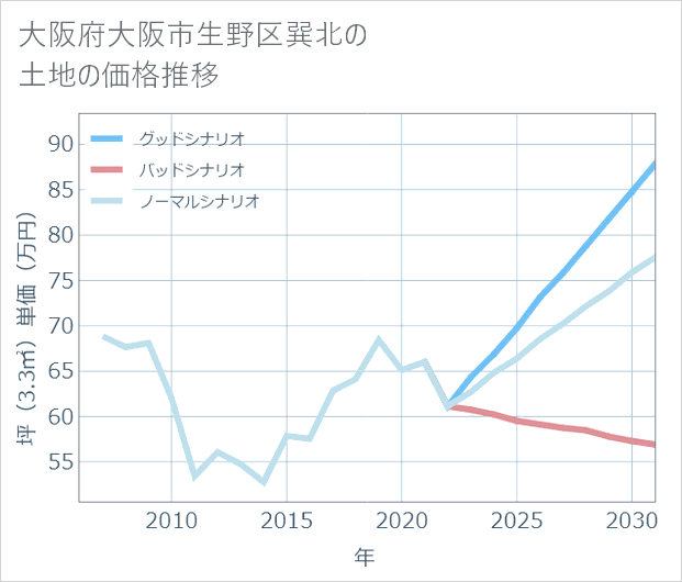 大阪府大阪市生野区巽北の土地価格推移