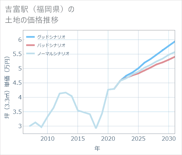 吉富駅(福岡県)の土地価格推移
