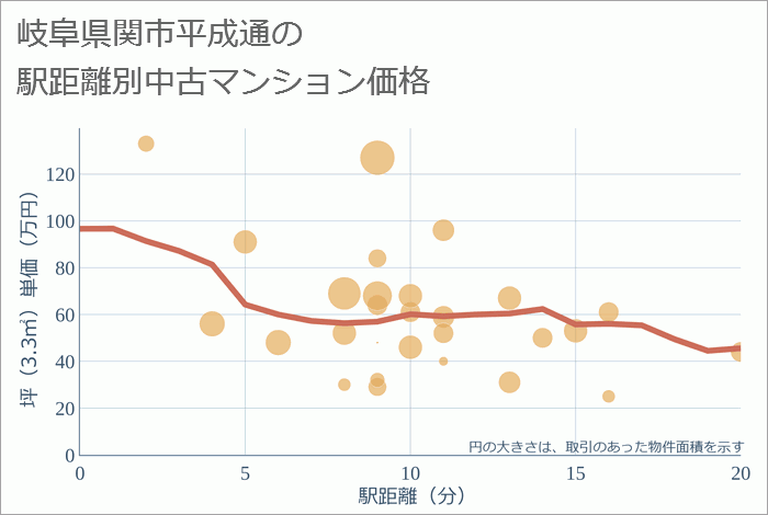 岐阜県関市平成通の徒歩距離別の中古マンション坪単価