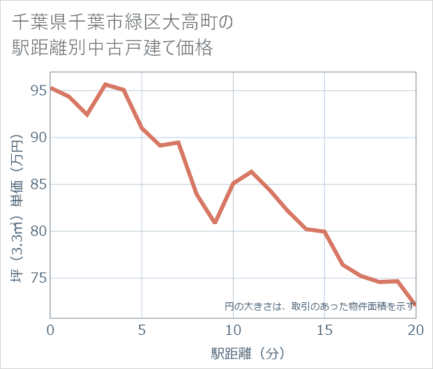 千葉県千葉市緑区大高町の徒歩距離別の中古戸建て坪単価