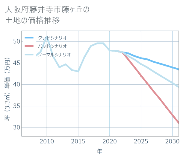 大阪府藤井寺市藤ケ丘の土地価格推移