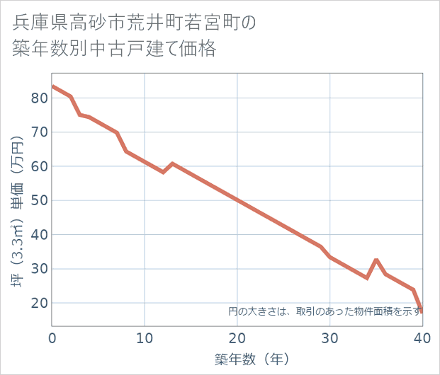 兵庫県高砂市荒井町若宮町の築年数別の中古戸建て坪単価