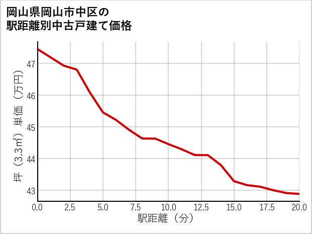 岡山県岡山市中区の徒歩距離別の中古戸建て坪単価