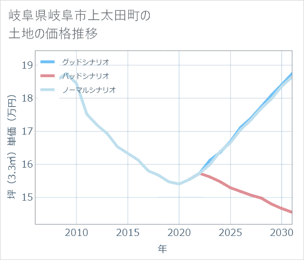 岐阜県岐阜市上太田町の土地価格推移