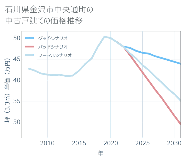 石川県金沢市中央通町の中古戸建て価格推移