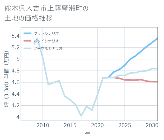 熊本県人吉市上薩摩瀬町の土地価格推移