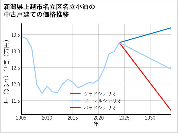 新潟県上越市名立区名立小泊の中古戸建て価格推移