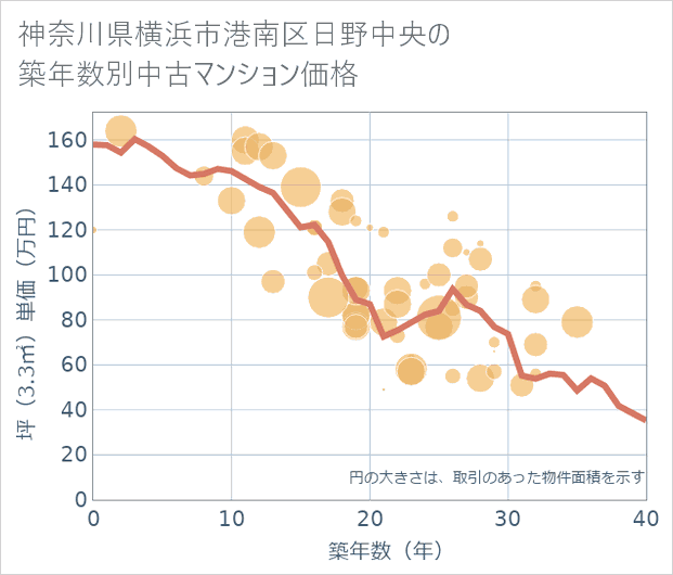神奈川県横浜市港南区日野中央の築年数別の中古マンション坪単価