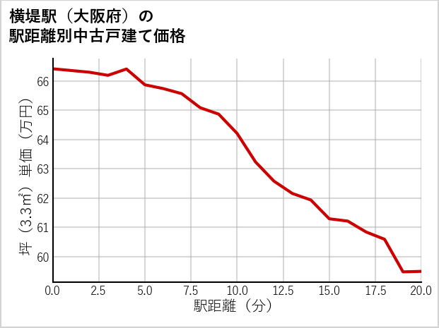 横堤駅（大阪府）の徒歩距離別の中古戸建て坪単価