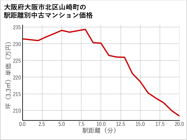 大阪府大阪市北区山崎町の徒歩距離別の中古マンション坪単価
