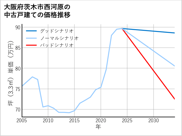 大阪府茨木市西河原の中古戸建て価格推移