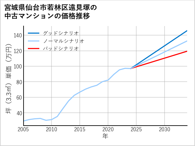 宮城県仙台市若林区遠見塚の中古マンション価格推移