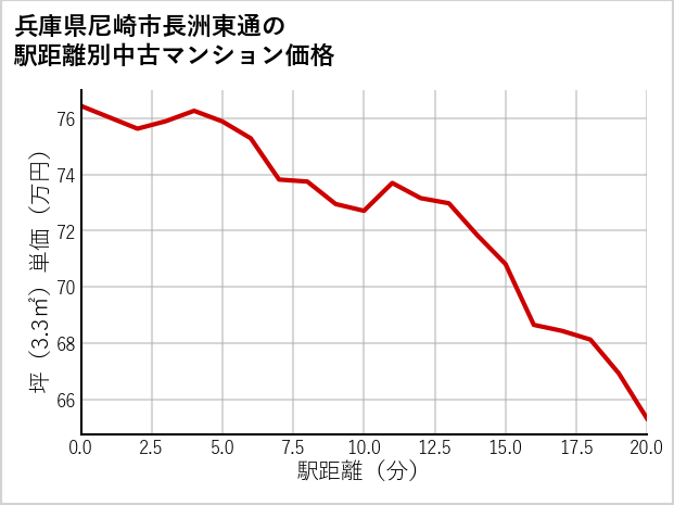 兵庫県尼崎市長洲東通の徒歩距離別の中古マンション坪単価