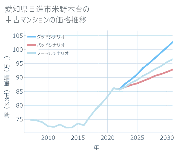 愛知県日進市米野木台の中古マンション価格推移