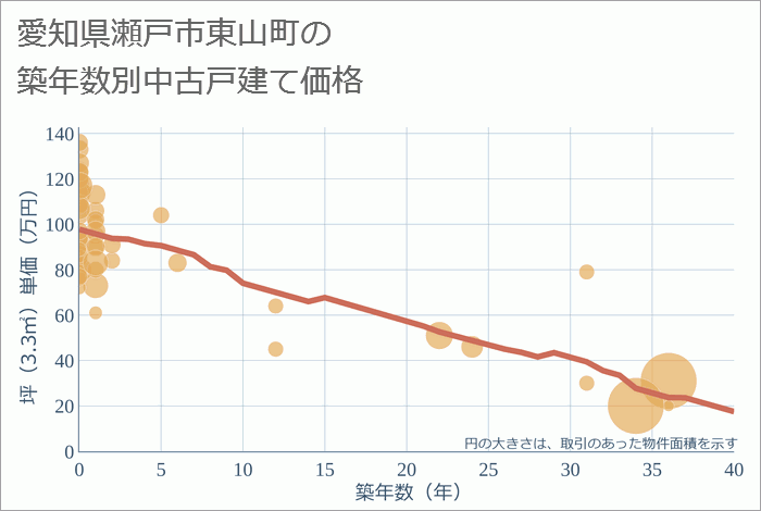 愛知県瀬戸市東山町の築年数別の中古戸建て坪単価