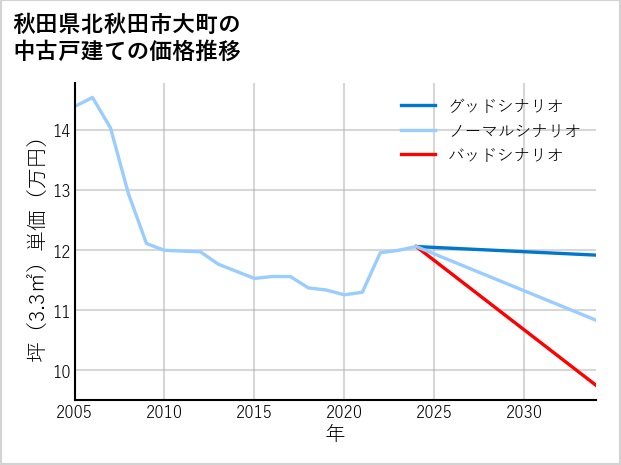 秋田県北秋田市大町の中古戸建て価格推移