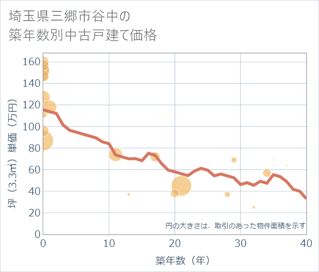 埼玉県三郷市谷中の築年数別の中古戸建て坪単価