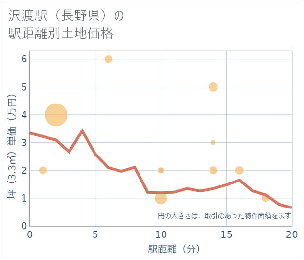 沢渡駅(長野県)の徒歩距離別の土地坪単価