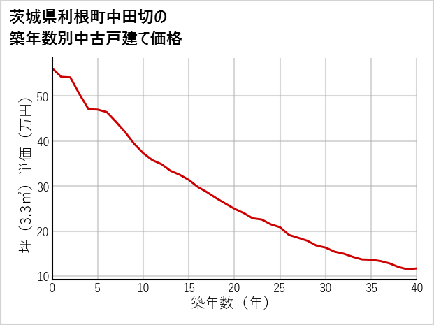 茨城県利根町中田切の築年数別の中古戸建て坪単価