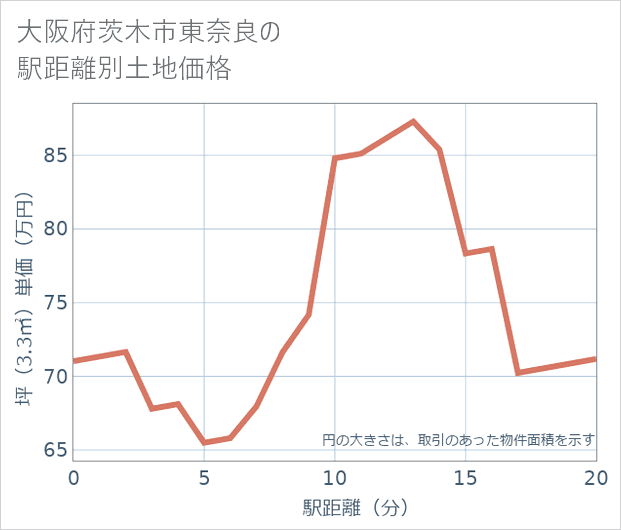 大阪府茨木市東奈良の徒歩距離別の土地坪単価