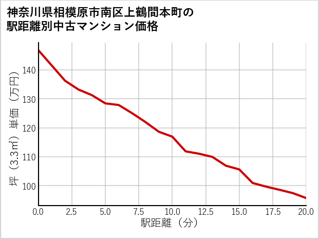 神奈川県相模原市南区上鶴間本町の徒歩距離別の中古マンション坪単価
