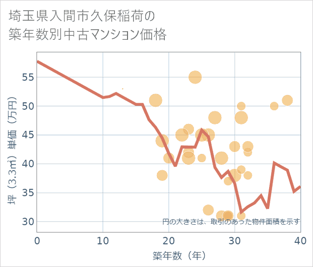 埼玉県入間市久保稲荷の築年数別の中古マンション坪単価