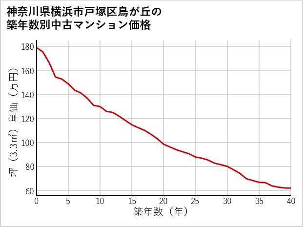 神奈川県横浜市戸塚区鳥が丘の築年数別の中古マンション坪単価