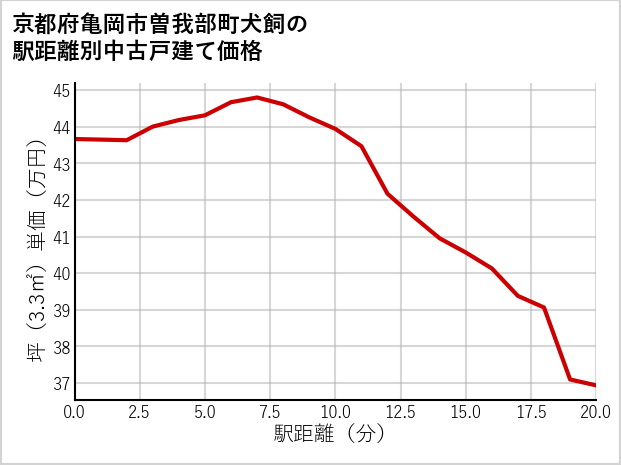 京都府亀岡市曽我部町犬飼の徒歩距離別の中古戸建て坪単価