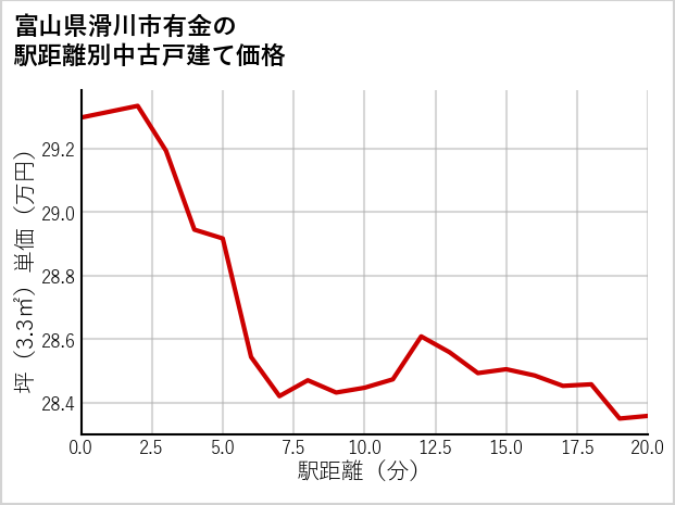 富山県滑川市有金の徒歩距離別の中古戸建て坪単価