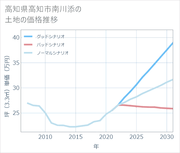 高知県高知市南川添の土地価格推移