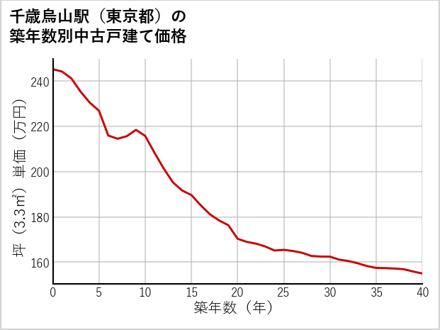 千歳烏山駅（東京都）の築年数別の中古戸建て坪単価