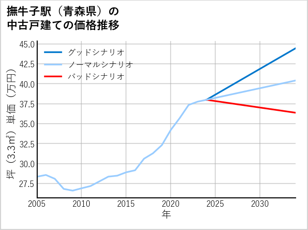 撫牛子駅（青森県）の中古戸建て価格推移