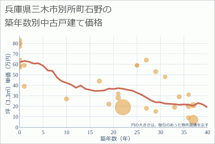 兵庫県三木市別所町石野の築年数別の中古戸建て坪単価