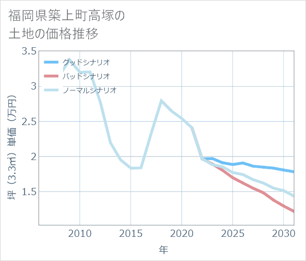 福岡県築上町高塚の土地価格推移