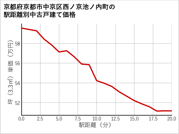 京都府京都市中京区西ノ京池ノ内町の徒歩距離別の中古戸建て坪単価