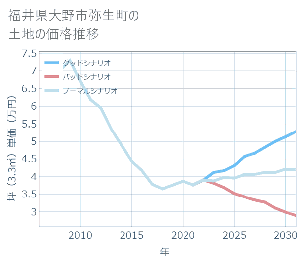 福井県大野市弥生町の土地価格推移