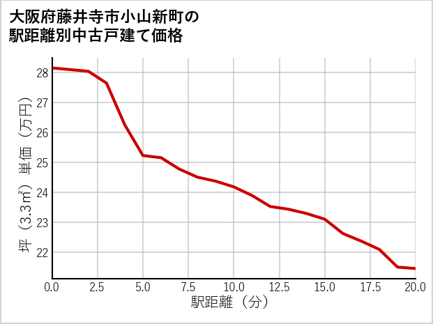 大阪府藤井寺市小山新町の徒歩距離別の中古戸建て坪単価