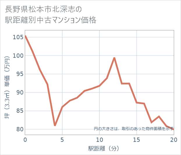 長野県松本市北深志の徒歩距離別の中古マンション坪単価
