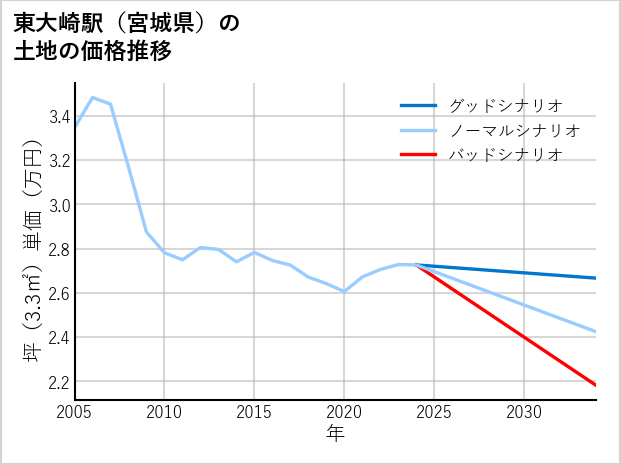 東大崎駅（宮城県）の土地価格推移