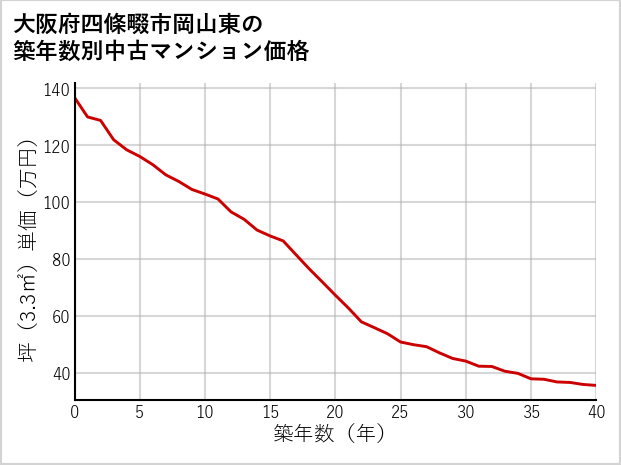 大阪府四條畷市岡山東の築年数別の中古マンション坪単価